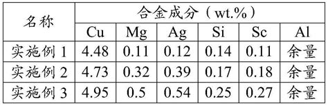 一种al Cu Mg Ag Si Sc高耐热性铝合金及其制备方法与流程