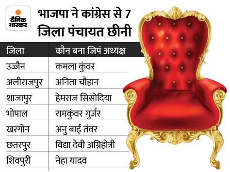 MP Janpad Panchayat Election Result BJP Vs Congress Khargone Mandsaur