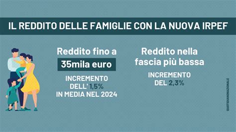 Nuova Irpef 2024 Cosa Cambia Per I Redditi Fino A 35mila Euro Quanto Può Guadagnare Una Famiglia