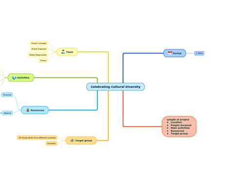 Celebrating Cultural Diversity Mind Map