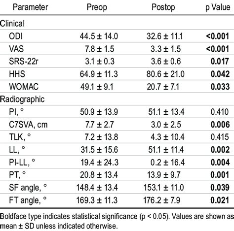 Postoperative Changes In Clinical And Radiographic Parameters