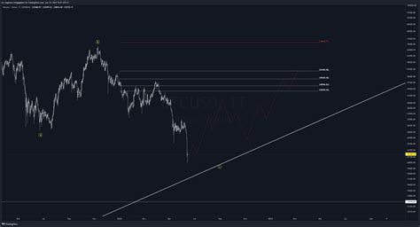 COINBASE BTCUSD Chart Image By Mr Sagitario TradingView