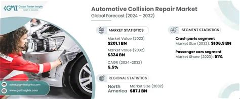 Automotive Collision Repair Market Size Share 2032 Report