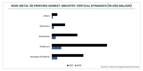 Non Metal 3d Printing Market Size Share Trend And Forecast Till 2027