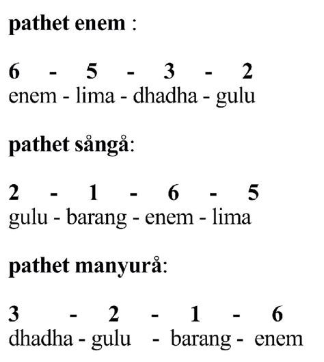 List of Pathet in the Slendro tuning (Sastrapustaka, B. Y. H. 1984 ...