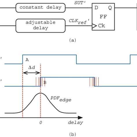 The Jitter Cdf Sampling Method In [3] Download Scientific Diagram