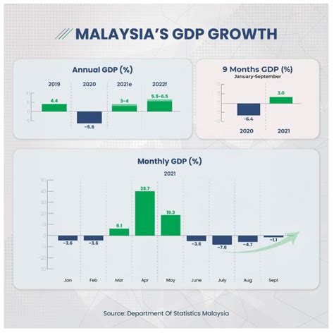 Third Quarter Gdp Performance Malaysia S Full Year Economic