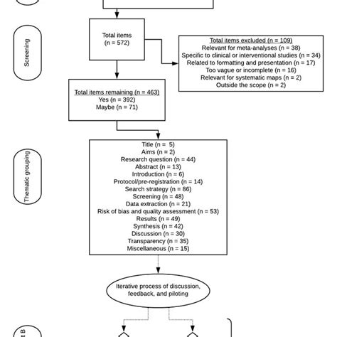 Flowchart Illustrating Process For Systematic Review An Open I Porn