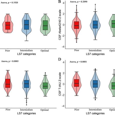 Differences In Csf Biomarkers Between The Three Ls Categories