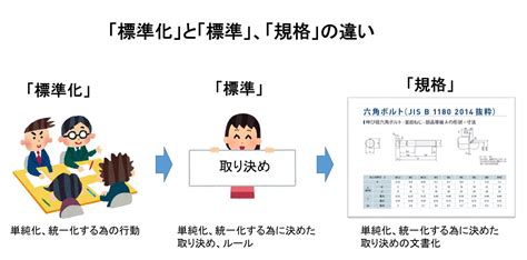 標準化 【イラスト図解】 日本のものづくり～品質管理、生産管理、設備保全の解説 匠の知恵