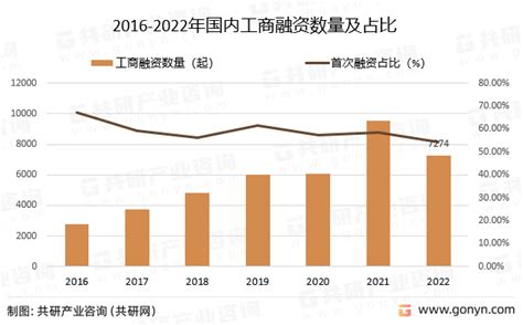 干货2022年创投行业最新发展现状分析共研网 商业新知