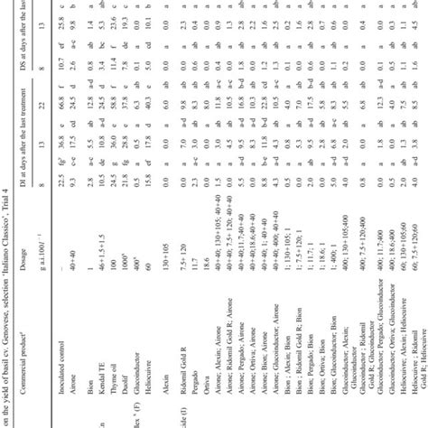 Effect Of Different Treatments Against Downy Mildew Incited By