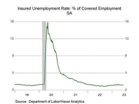 U S Initial Unemployment Insurance Claims Decline Sharply Haver