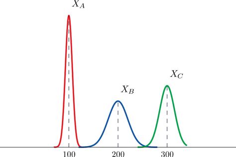 Solved The Figure Provided Shows The Density Curves Of Three Chegg