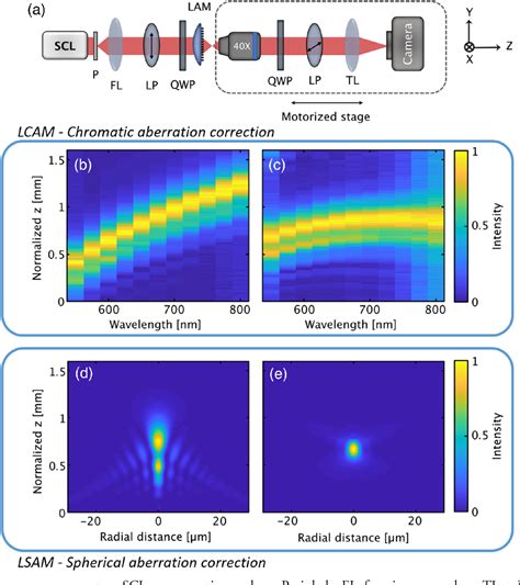 Figure 2 From Aberration Corrected Large Scale Hybrid Metalenses