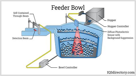 Bowl Feeder What It Is How It Works Types And Usage