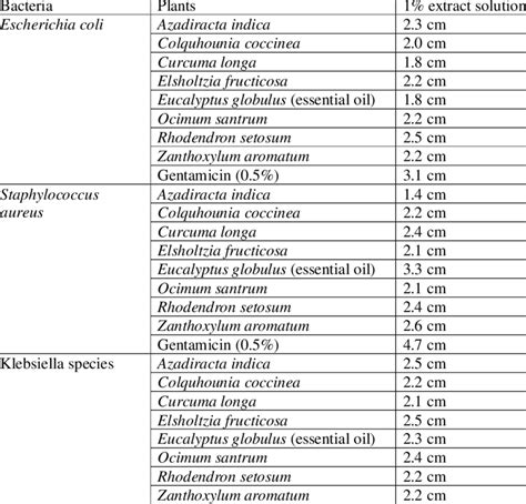 Zone of inhibition of individual plant extracts | Download Table 