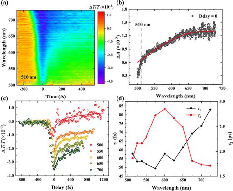 Transient Absorption For Few Layer Graphene After Intercalation