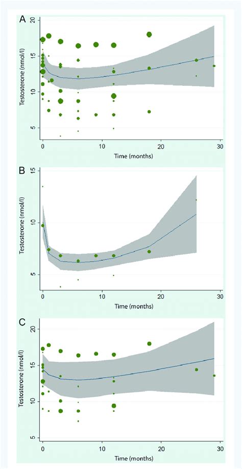 Overview Of Mean Serum Total Testosterone Levels In Men After Tese Over