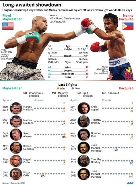 Infographic Pacquiao Vs Mayweather Tale Of The Tape Gma News Online