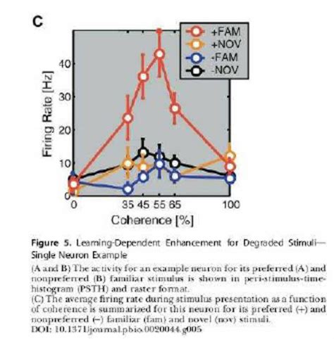 Learning Dependent Enhancement For Degraded Stimuli Single Neuron