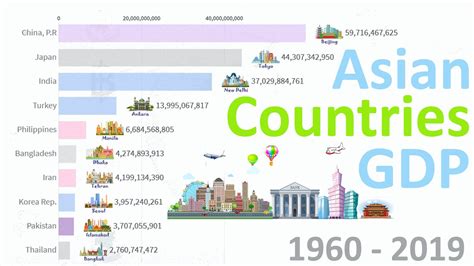 Top 10 Asian Largest Economy Asian GDP Nominal 1960 2019 January