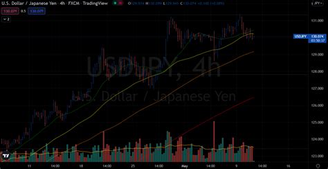 Sell USDJPY USD JPY Vsa For May 10 2022