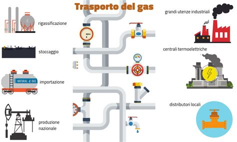 Capire Le Bollette Energetiche La Filiera Del Gas Naturale