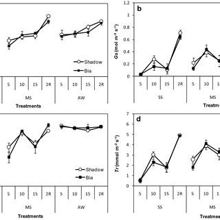 Means Of Leaf Gas Exchange Parameters A Photosynthesis Rate Pn B