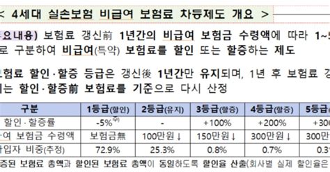 실손비급여 100만원 이상 타면 보험료 더 낸다