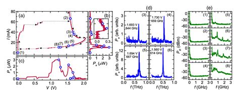 Figure 2 From Self Mixing Spectra Of Terahertz Emitters Based On