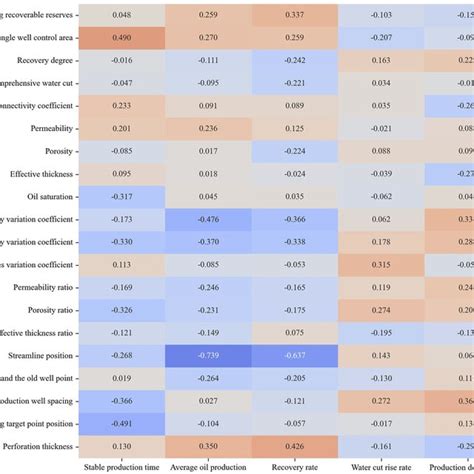 Pearson Correlation Coefficient Heat Map Download Scientific Diagram