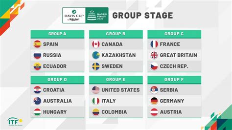 Davis Cup Finals 2020: Group Stages Decided - Tennis Connected