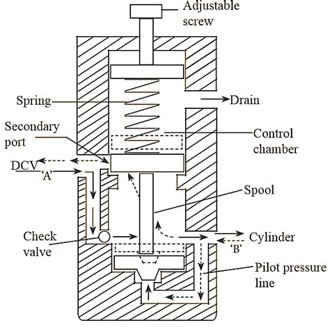 What is Counterbalance Valve? Construction, Diagram & Working - ElectricalWorkbook