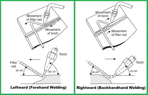 Welding Techniques Leftward Welding And Rightward Welding