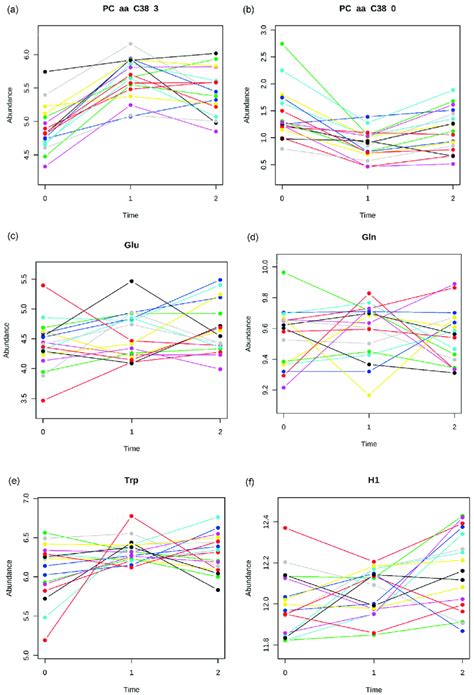 Individual Time Course Profiles Of Metabolites Illustration Of