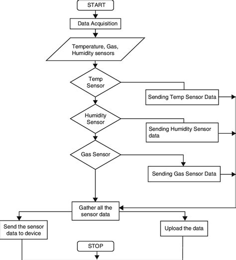 Flowchart For Proposed System Download Scientific Diagram