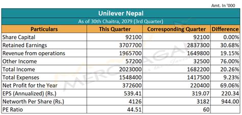 Merolagani नाफासँगै बढ्यो यूनिलिभर नेपालको ईपीएस