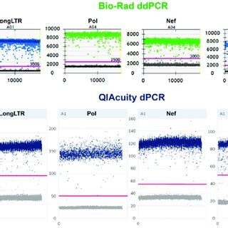 Signal-to-noise comparisons for ddPCR and dPCR. One-dimensional plots ...