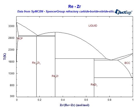 Collection of Phase Diagrams