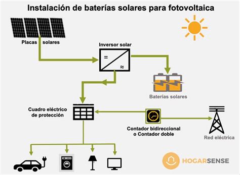 Instalaci N De Bater As Solares Y Recomendaciones