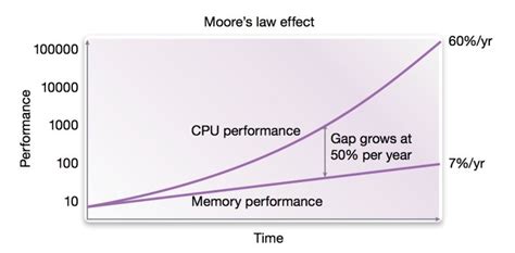 Trend Of Processing V S Memory Performance On Time Hardware