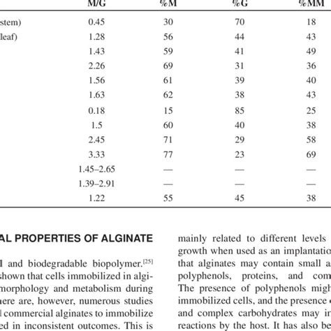 Structure Of Alginates With β 1→4 Linked D Mannuronic Acid M And Download Scientific