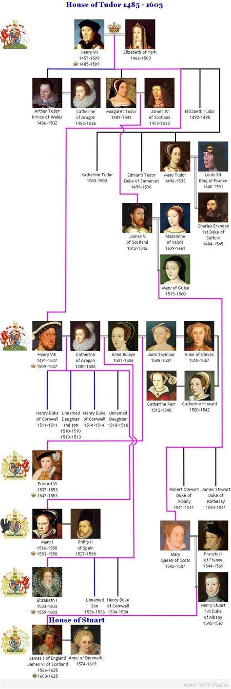 Princess Margaret Family Tree