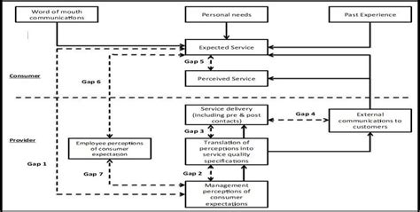 The Service Quality Gap Model Parasuraman Et Al 1985 Download