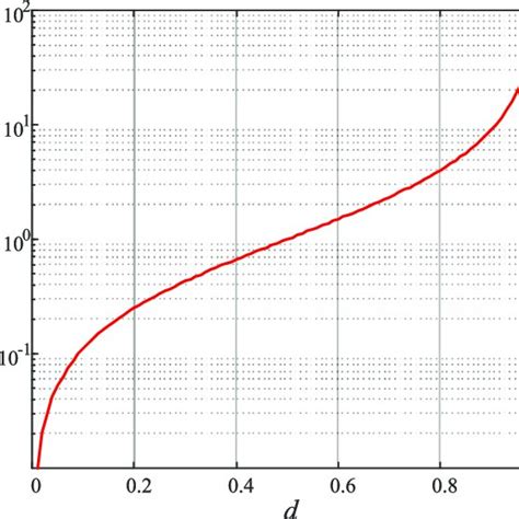 The Voltage Gain Versus The Duty Cycle Download Scientific Diagram