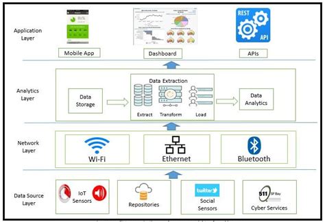 Generic Architecture Of Iot Based Big Data Analytics End To End System