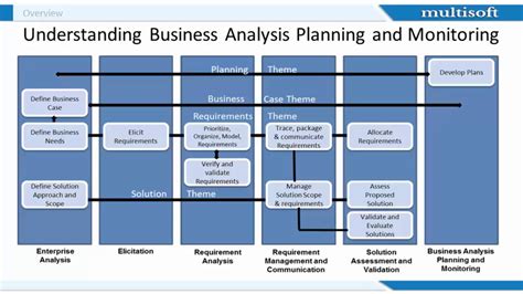 Business Analysis Planning And Monitoring Multisoft Virtual Academy Youtube