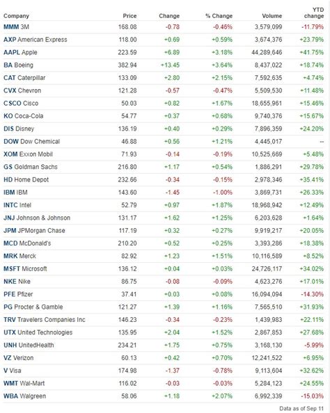 Dow Jones Industrial Average Ytd 2024 - Ronny Auguste