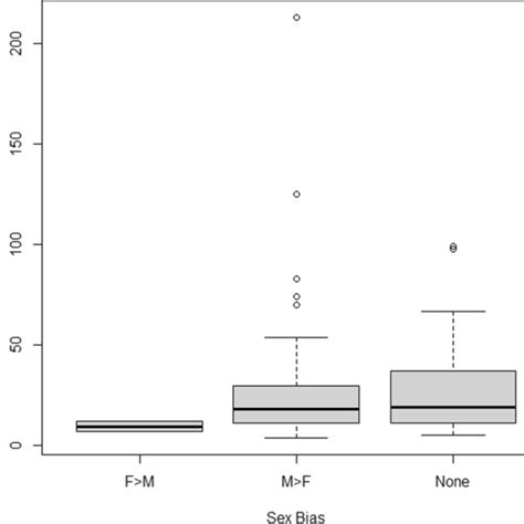 Stacked Bar Plots Showing Distribution Of Sex Biases In Rtp Rough And